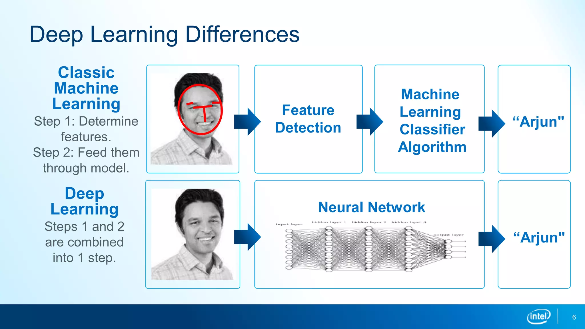 6
Classic
Machine
Learning
Step 1: Determine
features.
Step 2: Feed them
through model.
“Arjun"
Neural Network
“Arjun"
Deep
Learning
Steps 1 and 2
are combined
into 1 step.
Deep Learning Differences
Machine
Learning
Classifier
Algorithm
Feature
Detection
 