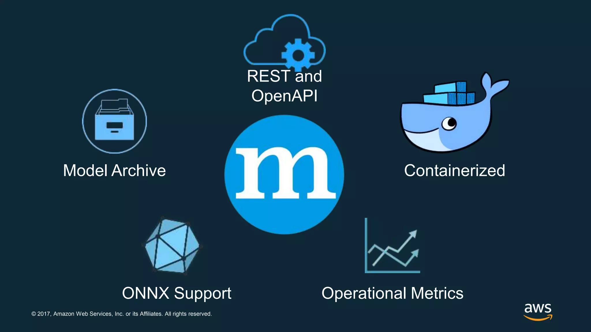 © 2017, Amazon Web Services, Inc. or its Affiliates. All rights reserved.
Model Archive
REST and
OpenAPI
Containerized
ONNX Support Operational Metrics
 