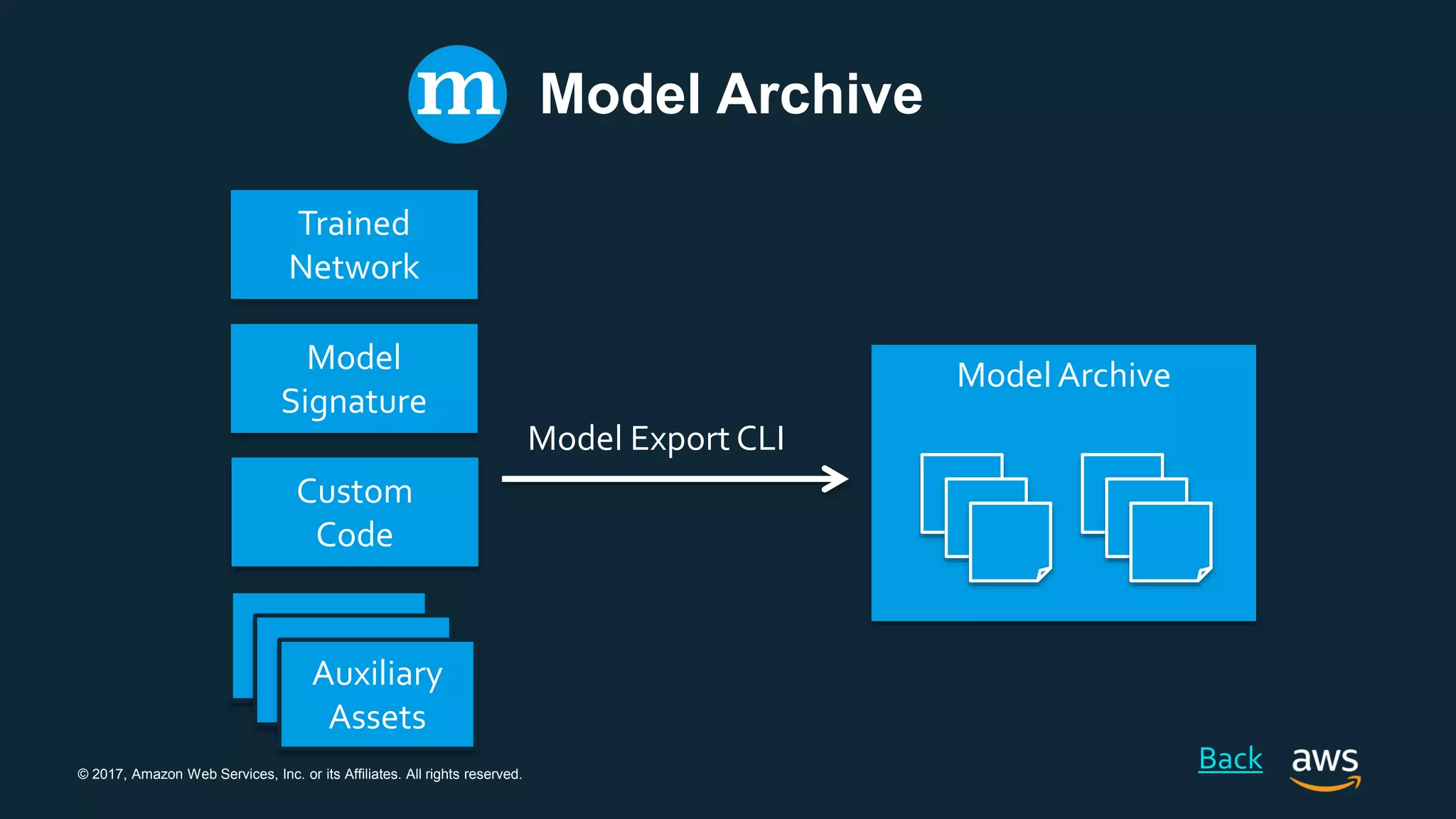 © 2017, Amazon Web Services, Inc. or its Affiliates. All rights reserved.
Trained
Network
Model
Signature
Custom
Code
Auxiliary
Assets
Model Archive
Model Export CLI
Model Archive
Back
 
