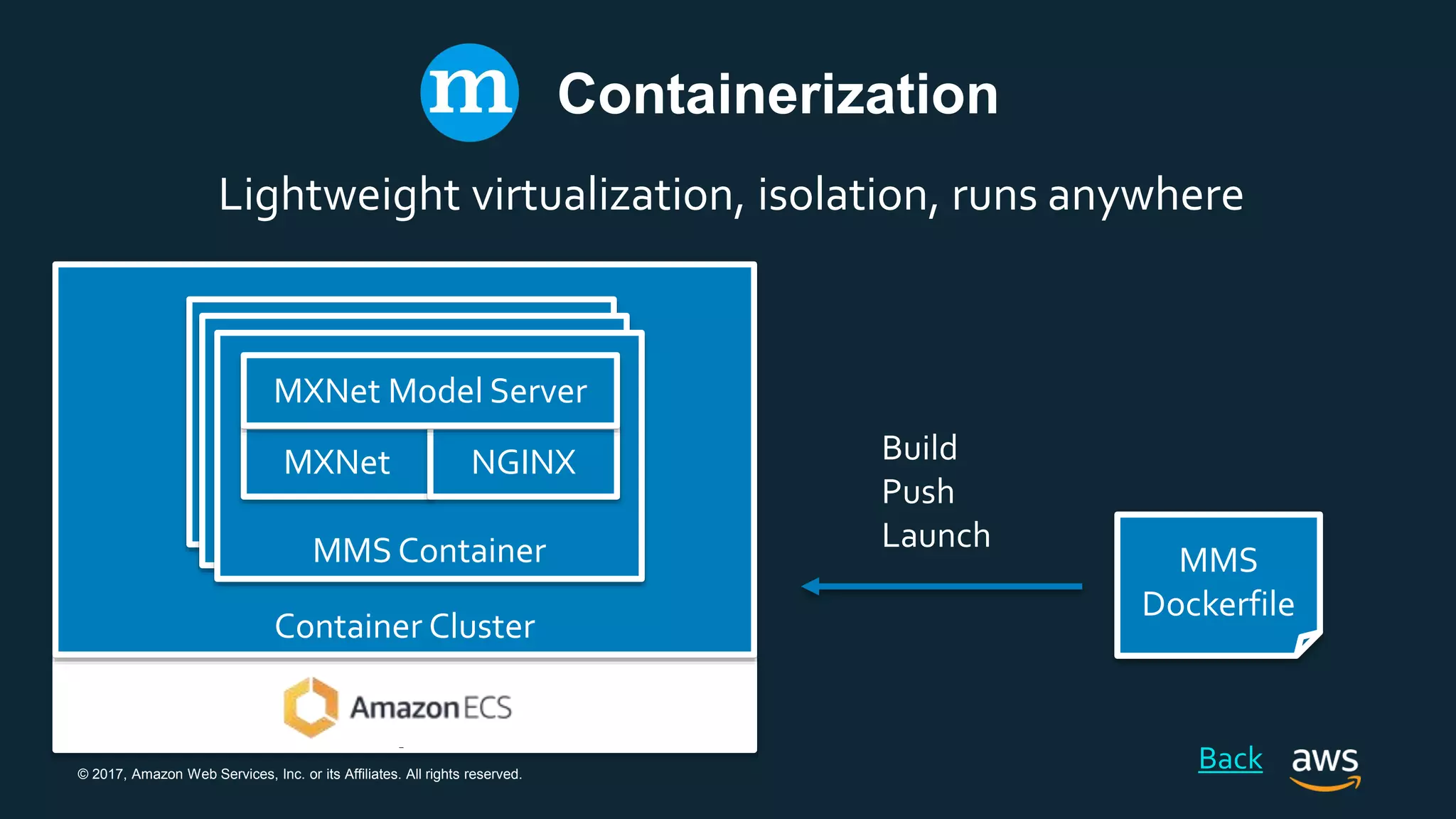 © 2017, Amazon Web Services, Inc. or its Affiliates. All rights reserved.
MMS
Dockerfile
Build
Push
Launch
Containerization
Container Cluster
MMS Container
MMS ContainerMMS Container
MXNet NGINX
MXNet Model Server
Lightweight virtualization, isolation, runs anywhere
Back
 