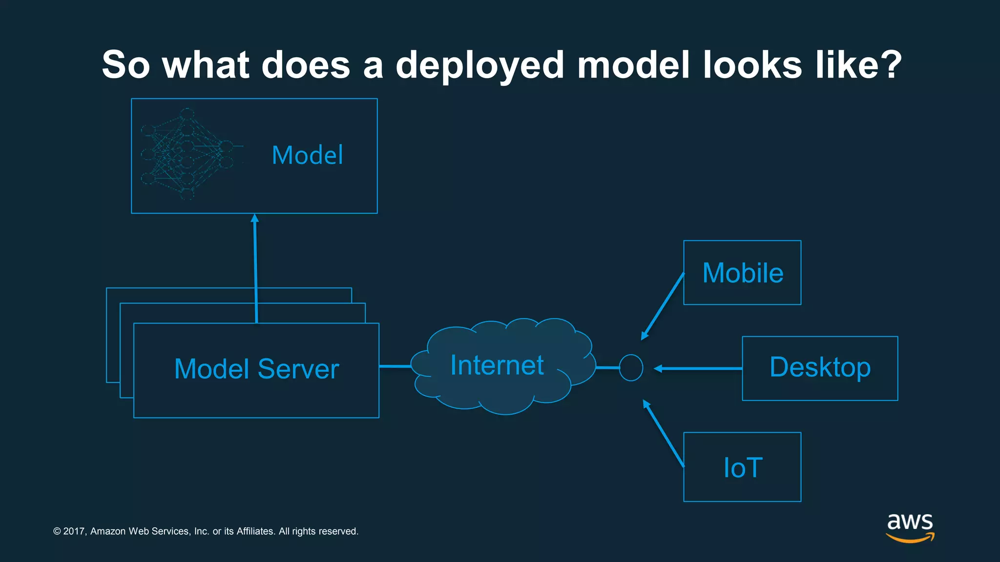 © 2017, Amazon Web Services, Inc. or its Affiliates. All rights reserved.
Model
Model Server
Mobile
Desktop
IoT
Internet
So what does a deployed model looks like?
 