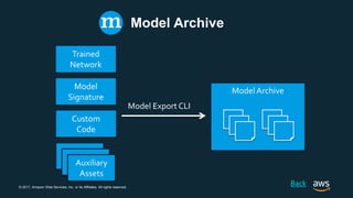 © 2017, Amazon Web Services, Inc. or its Affiliates. All rights reserved.
Trained
Network
Model
Signature
Custom
Code
Auxiliary
Assets
Model Archive
Model Export CLI
Model Archive
Back
 