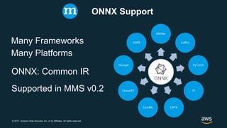© 2017, Amazon Web Services, Inc. or its Affiliates. All rights reserved.
O(n2)
Pairs
MXNet
Caffe2
PyTorch
TF
CNTKCoreML
TensorRT
NGraph
SNPEMany Frameworks
ONNX Support
Many Platforms
ONNX: Common IR
Supported in MMS v0.2
 