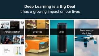 © 2017, Amazon Web Services, Inc. or its Affiliates. All rights reserved.
Deep Learning is a Big Deal
It has a growing impact on our lives
Personalization Logistics Voice Autonomous
Vehicles
 