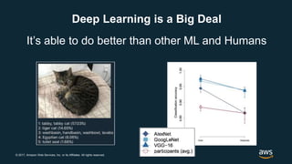 © 2017, Amazon Web Services, Inc. or its Affiliates. All rights reserved.
Deep Learning is a Big Deal
It’s able to do better than other ML and Humans
 