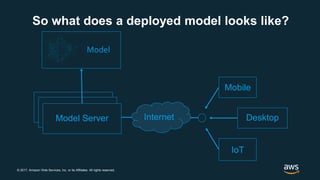 © 2017, Amazon Web Services, Inc. or its Affiliates. All rights reserved.
Model
Model Server
Mobile
Desktop
IoT
Internet
So what does a deployed model looks like?
 