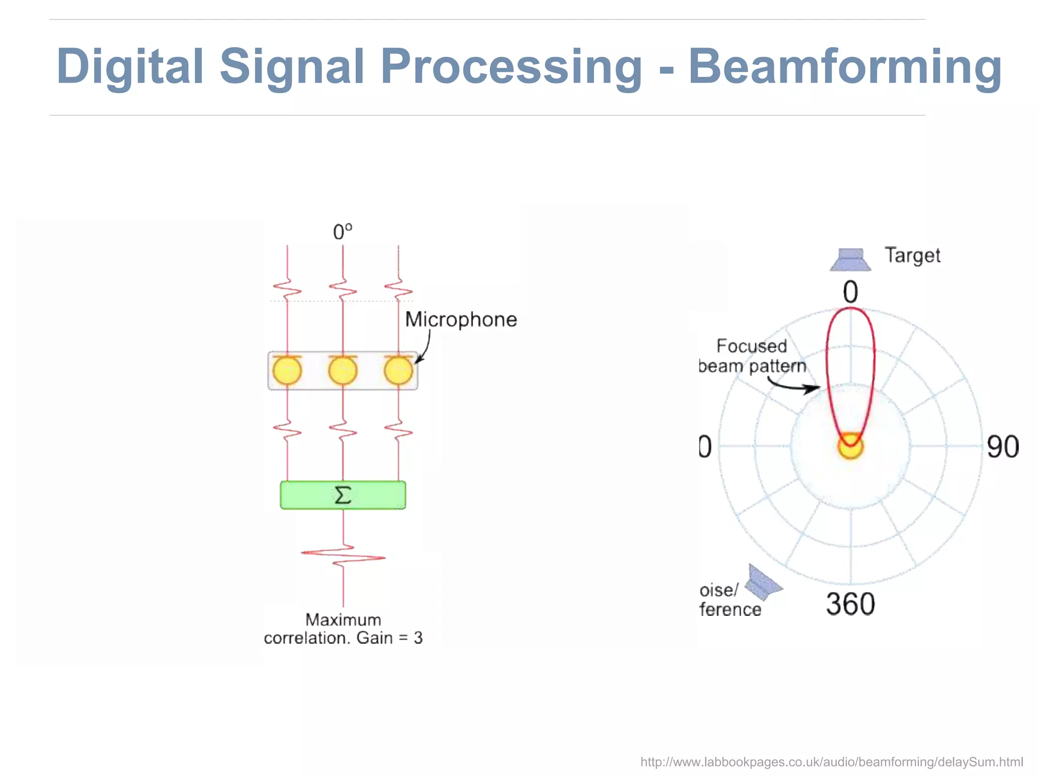 http://www.labbookpages.co.uk/audio/beamforming/delaySum.html
Digital Signal Processing - Beamforming
 