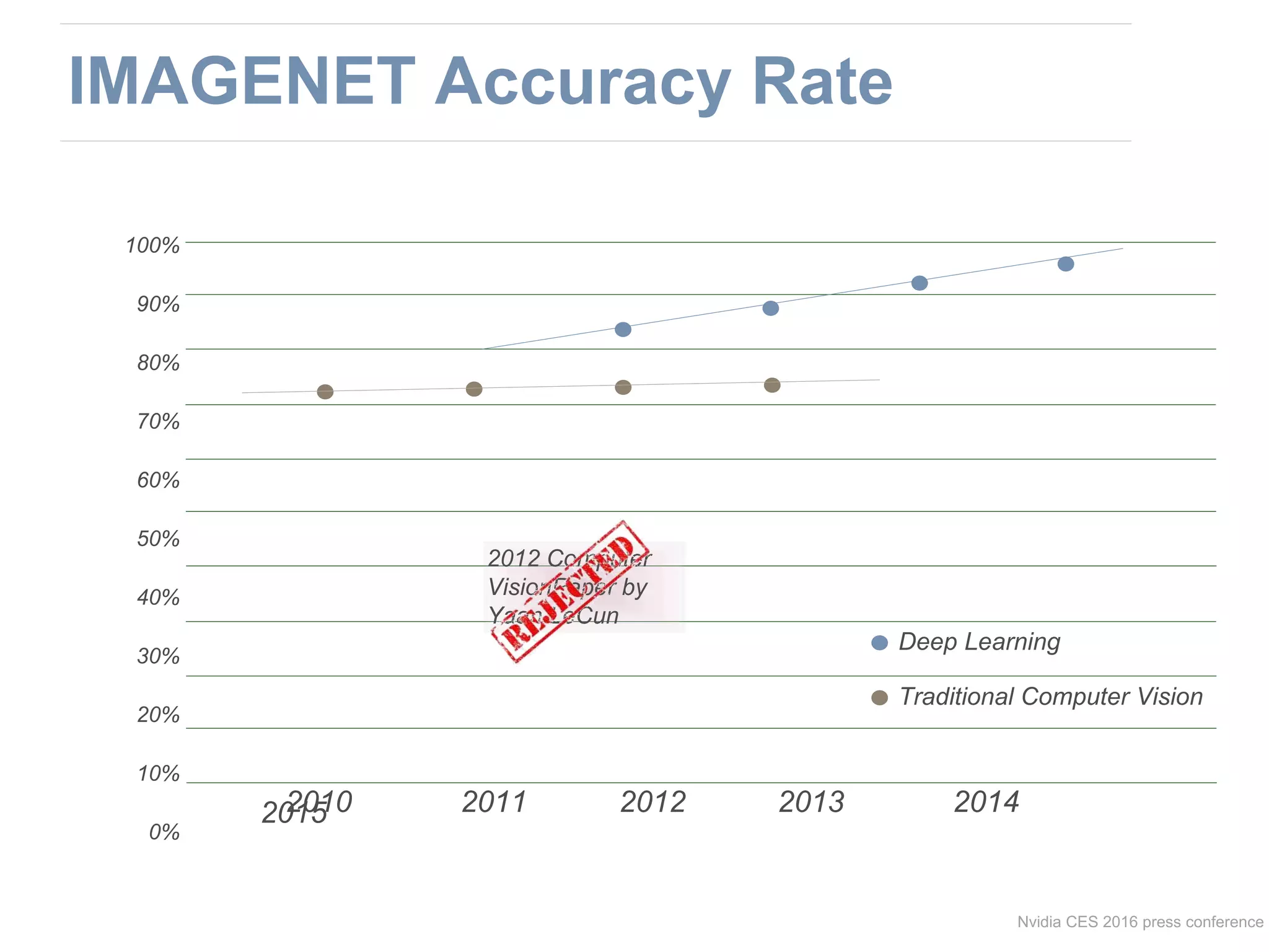 100%
90%
80%
70%
60%
50%
40%
30%
20%
10%
0%
2010 2011 2012 2013 20142015
Deep Learning
Nvidia CES 2016 press conference
IMAGENET Accuracy Rate
Traditional Computer Vision
2012 Computer
VisionPaper by
Yaan LeCun
 