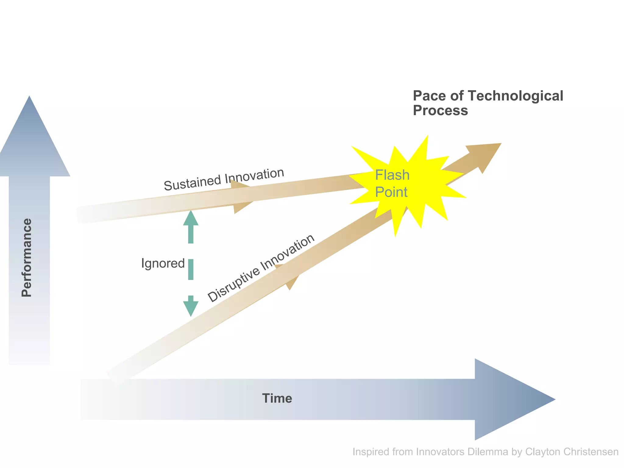 Performance
Time
Ignored
Pace of Technological
Process
Inspired from Innovators Dilemma by Clayton Christensen
Flash
Point
 