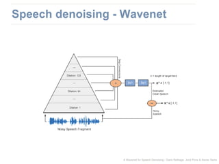 Speech denoising - Wavenet
A Wavenet for Speech Denoising - Dario Rethage, Jordi Pons & Xavier Serra
 