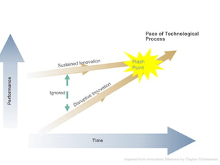 Performance
Time
Ignored
Pace of Technological
Process
Inspired from Innovators Dilemma by Clayton Christensen
Flash
Point
 
