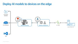 © Microsoft Corporation
Deploy AI models to devices on the edge
IoT EdgeModel managementMachine learning
Azure
Databricks
Azure ML
Services
Qualcomm
QCS603
Vision AI dev. kit
Pre trained
Solutions
IDEs
AI Frameworks
 