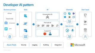 © Microsoft Corporation
Developer AI pattern
User inputChannelsBusiness process AIData
Text
Speech
Image
App services
LOB apps
Dynamics365
On-premises
IFTTT
Conversation AI
Pre-built AI
Custom AI
Azure Tools Security Logging Auditing Integration
 