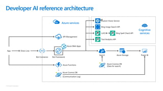 © Microsoft Corporation
Developer AI reference architecture
Direct
Azure Cosmos DB
(Data for search)
Azure Cosmos DB
Bing Image Search API
Custom Vision Service
LUIS Bing Spell Check API
Text Analytics API
API Management
Azure Web Apps
Bot Connector
Direct Line
Azure Functions
(Communication Log)
Search Azure Storage Power BI
Bot Framework
Cognitive
services
Azure services
App
 