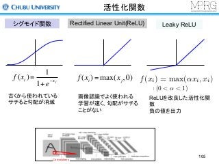 活性化関数
シグモイド関数 Rectified Linear Unit(ReLU) Leaky ReLU
古くから使われている
サチると勾配が消滅
画像認識でよく使われる
学習が速く、勾配がサチる
ことがない
f (xi ) = max(xj,0)f (xi ) =
1
1+e
−xj
Convolutions
f(x) = max(↵x, x) (0 < ↵ < 1)
f(xi) = max(↵xi, xi)
ReLUを改良した活性化関
数
負の値を出力
105
 
