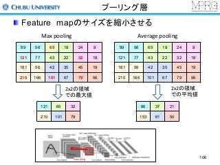 プーリング層
Feature mapのサイズを縮小させる
Max	pooling
2x2の領域
での最大値
Average	pooling
2x2の領域
での平均値
Sampling
89 56 65 18 24 9
121 77 43 22 32 18
181 56 42 35 45 19
210 166 101 67 79 56
121 65 32
210 101 79
89 56 65 18 24 9
121 77 43 22 32 18
181 56 42 35 45 19
210 166 101 67 79 56
86 37 21
153 61 50
106
 