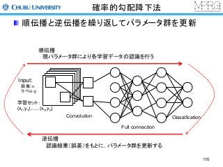 確率的勾配降下法
順伝播と逆伝播を繰り返してパラメータ群を更新
Input:
画像：x
ラベル:y
学習セット：
(x1,y1),…, (xn,yn)
順伝播
現パラメータ群により各学習データの認識を行う
逆伝播
認識結果（誤差）をもとに，パラメータ群を更新する
Convolution
Full connection
Classification
110
 