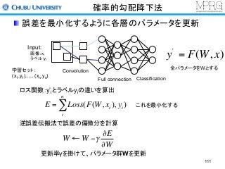 確率的勾配降下法
誤差を最小化するように各層のパラメータを更新
Input:
画像：xi
ラベル:yi
学習セット：
(x1,y1),…, (xn,yn)
全パラメータをWとする
ロス関数：y’iとラベルyiの違いを算出
これを最小化する
Convolution
Full connection Classification
y'
= F(W, x)
E = Loss(F(W, xi ), yi )
i
n
∑
逆誤差伝搬法で誤差の偏微分を計算
更新率γを掛けて、パラメータ群Wを更新
W ← W −γ
∂E
∂W
111
 