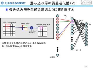 畳み込み層の誤差逆伝播（２）
畳み込み層を全結合層のように書き直すと
Input image 5x5
f
Feature map 4x4kernel 2x2
Activation
function
n21
n22
n23
n2p
n31
n32
n33
n34
n35
n36
n37
n38
w2jk
n11
n12
n13
n14
y1
w1ij
p=16
n1r
n15
n16
n17
n18
r=25
中間層は入力層の特定のユニットとのみ結合
カーネルは重みw1ijに相当する
114
 
