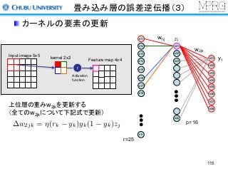 畳み込み層の誤差逆伝播（３）
カーネルの要素の更新
上位層の重みw2jkを更新する
（全てのw2jkについて下記式で更新）
n21
n22
n23
n2p
n31
n32
n33
n34
n35
n36
n37
n38
w2jk
n11
n12
n13
n14
y1
w1ij
p=16
n1r
n15
n16
n17
n18
r=25
Zj
Input image 5x5
f
Feature map 4x4kernel 2x2
Activation
function
w2jk = ⌘(rk yk)yk(1 yk)zj
115
 