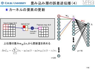 畳み込み層の誤差逆伝播（４）
カーネルの要素の更新
上位層の重みw2jkとx1から更新量を求める
n21
n22
n23
n2p
n31
n32
n33
n34
n35
n36
n37
n38
w2jk
n11
n12
n13
n14
y1
w1ij
p=16
n1r
n15
n16
n17
n18
r=25
Zj
Input image 5x5
f
Feature map 4x4kernel 2x2
Activation
function
w1
111 = ⌘
qX
k=1
[(rk yk)yk(1 yk)w2jk]z1(1 z1)x1
116
 