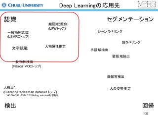 Deep Learningの応用先
検出 回帰
セグメンテーション
人検出*
(Caltech Pedestrian dataset トップ)
*HOG+CSS-SVMでのSliding window処理あり
シーンラベリング
顔器官検出
人の姿勢推定
手領域抽出
髪領域抽出
顔ラベリング
認識
一般物体認識
(LSVRCトップ)
顔認識(照合）
(LFWトップ)
人物属性推定
一般物体検出
(Pascal VOCトップ)
文字認識
133
 