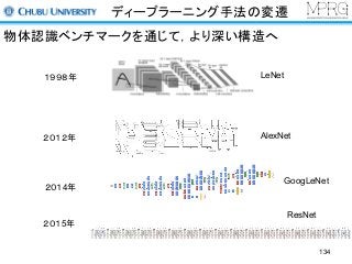ディープラーニング手法の変遷
物体認識ベンチマークを通じて，より深い構造へ
１９９８年
２０１２年
２０１4年
２０１5年
AlexNet
LeNet
GoogLeNet
ResNet
134
 