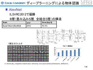 ディープラーニングによる物体認識
AlexNet
ILSVRC2012で優勝
８層（畳み込み５層，全結合３層）の構造
Team year Error	(top-5)
SuperVision(AlexNet) 2012 15.3%
1層目のフィルタ
A. Krizhevsky, ImageNet Classification with Deep Convolutional Neural Networks, NIPS2012
136
 