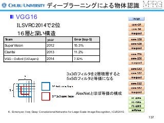 ディープラーニングによる物体認識
VGG16
ILSVRC2014で２位
１６層と深い構造
Team year Error	(top-5)
SuperVision 2012 15.3%
Clarifai 2013 11.2%
VGG – Oxford	(16 layers) 2014 7.32%
3x3のフィルタを２層積層すると
5x5のフィルタと等価になる
AlexNetとほぼ等価の構成
K. Simonyan, Very Deep Convolutional Networks for Large-Scale Image Recognition, ICLR2015
137
 