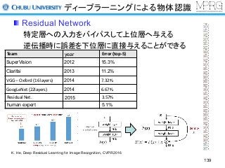 ディープラーニングによる物体認識
Residual Network
特定層への入力をバイパスして上位層へ与える
逆伝播時に誤差を下位層に直接与えることができる
Team year Error	(top-5)
SuperVision 2012 15.3%
Clarifai 2013 11.2%
VGG – Oxford	(16 layers) 2014 7.32%
GoogLeNet (22layers) 2014 6.67%
Residual	Net. 2015 3.57%
human expert 5.1%
K. He, Deep Residual Learning for Image Recognition, CVPR2016
139
 