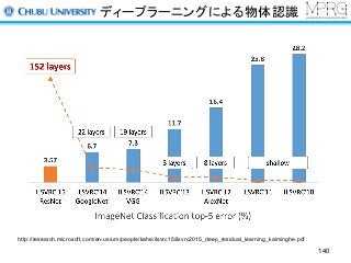 ディープラーニングによる物体認識
http://research.microsoft.com/en-us/um/people/kahe/ilsvrc15/ilsvrc2015_deep_residual_learning_kaiminghe.pdf
140
 