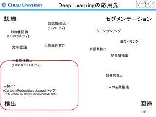 Deep Learningの応用先
回帰
セグメンテーション
シーンラベリング
顔器官検出
人の姿勢推定
手領域抽出
髪領域抽出
顔ラベリング
認識
一般物体認識
(LSVRCトップ)
顔認識(照合）
(LFWトップ)
人物属性推定
文字認識
検出
人検出*
(Caltech Pedestrian dataset トップ)
*HOG+CSS-SVMでのSliding window処理あり
一般物体検出
(Pascal VOCトップ)
144
 