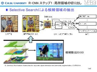 R-CNN ステップ１：局所領域の切り出し
Selective Searchによる候補領域の抽出
候補数は２０００
R. Girshick, Rich feature hierarchies for accurate object detection and semantic segmentation, CVPR2014
147
 