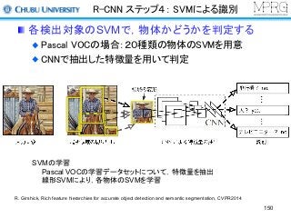 R-CNN ステップ４： SVMによる識別
各検出対象のSVMで，物体かどうかを判定する
Pascal VOCの場合：２０種類の物体のSVMを用意
CNNで抽出した特徴量を用いて判定
SVMの学習
Pascal VOCの学習データセットについて，特徴量を抽出
線形SVMにより，各物体のSVMを学習
R. Girshick, Rich feature hierarchies for accurate object detection and semantic segmentation, CVPR2014
150
 