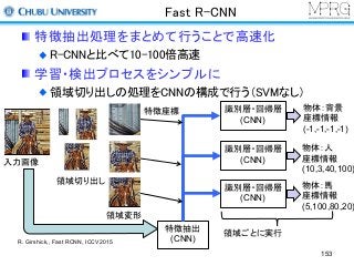 Fast R-CNN
特徴抽出
(CNN)
特徴座標 識別層・回帰層
(CNN)
入力画像
領域切り出し
領域変形
物体：背景
座標情報
(-1,-1,-1,-1)
物体：人
座標情報
(10,3,40,100)
物体：馬
座標情報
(5,100,80,20)
領域ごとに実行
識別層・回帰層
(CNN)
識別層・回帰層
(CNN)
R. Girshick,, Fast RCNN, ICCV2015
特徴抽出処理をまとめて行うことで高速化
R-CNNと比べて10-100倍高速
学習・検出プロセスをシンプルに
領域切り出しの処理をCNNの構成で行う（SVMなし）
153
 