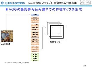 Fast R-CNN ステップ１：画像全体の特徴抽出
VGGの最終畳み込み層までの特徴マップを生成
入力画像入力画像
R. Girshick,, Fast RCNN, ICCV2015
特徴マップ
155
 