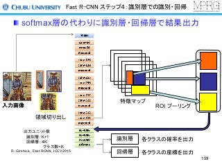 Fast R-CNN ステップ４：識別層での識別・回帰
softmax層の代わりに識別層・回帰層で結果出力
入力画像
特徴マップ
入力画像
領域切り出し
識別層
回帰層
各クラスの確率を出力
各クラスの座標を出力
出力ユニット数
識別層：K+1
回帰層：４K
クラス数=K
ROI プーリング
R. Girshick,, Fast RCNN, ICCV2015
159
 