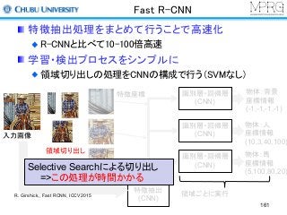 Fast R-CNN
特徴抽出
(CNN)
特徴座標 識別層・回帰層
(CNN)
入力画像
領域切り出し
領域変形
物体：背景
座標情報
(-1,-1,-1,-1)
物体：人
座標情報
(10,3,40,100)
物体：馬
座標情報
(5,100,80,20)
領域ごとに実行
識別層・回帰層
(CNN)
識別層・回帰層
(CNN)Selective Searchによる切り出し
=>この処理が時間かかる
R. Girshick,, Fast RCNN, ICCV2015
特徴抽出処理をまとめて行うことで高速化
R-CNNと比べて10-100倍高速
学習・検出プロセスをシンプルに
領域切り出しの処理をCNNの構成で行う（SVMなし）
161
 