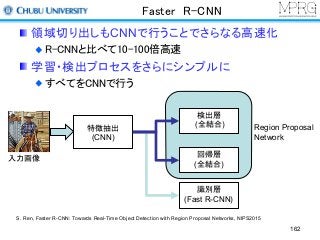 Faster R-CNN
領域切り出しもCNNで行うことでさらなる高速化
R-CNNと比べて10-100倍高速
学習・検出プロセスをさらにシンプルに
すべてをCNNで行う
特徴抽出
(CNN)
検出層
(全結合)
入力画像
回帰層
(全結合)
識別層
(Fast R-CNN)
Region Proposal
Network
S. Ren, Faster R-CNN: Towards Real-Time Object Detection with Region Proposal Networks, NIPS2015
162
 