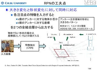 RPNの工夫点
大きさ変化と形状変化に対して同時に対応
各注目点の特徴を入力すると
k個のアンカーに対する物体か否か
k個のアンカーに対する座標
を２つの全結合層から出力する
特徴抽出
(CNN)
入力画像
形状は1:1，1:2,2:1の３種類
大きさは128, 256, 512の３スケール
物体でない形状の場合は，
座標値として-1などの値が入る
アンカー=注目領域の形状と
大きさのパターン
S. Ren, Faster R-CNN: Towards Real-Time Object Detection with Region Proposal Networks, NIPS2015
164
 