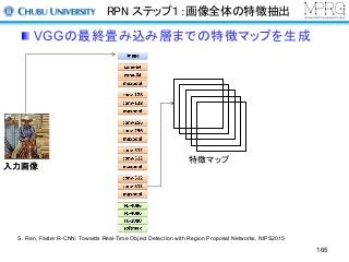 RPN ステップ１：画像全体の特徴抽出
VGGの最終畳み込み層までの特徴マップを生成
入力画像入力画像
特徴マップ
S. Ren, Faster R-CNN: Towards Real-Time Object Detection with Region Proposal Networks, NIPS2015
165
 