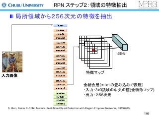 RPN ステップ２：領域の特徴抽出
局所領域から２５６次元の特徴を抽出
入力画像入力画像
特徴マップ
２５６
全結合層（=1x1の畳み込みで表現）
・入力：3x3領域の中央の値(全特徴マップ)
・出力：２５６次元
S. Ren, Faster R-CNN: Towards Real-Time Object Detection with Region Proposal Networks, NIPS2015
166
 