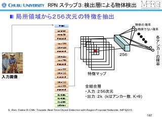 RPN ステップ３：検出層による物体検出
局所領域から２５６次元の特徴を抽出
入力画像入力画像
特徴マップ
２５６
全結合層
・入力：２５６次元
・出力：２k (kはアンカー数，K=9)
物体の確率
物体でない確率
各
ア
ン
カ
の
確
率
S. Ren, Faster R-CNN: Towards Real-Time Object Detection with Region Proposal Networks, NIPS2015
167
 