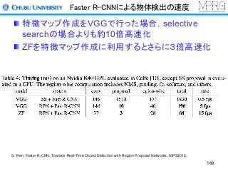 Faster R-CNNによる物体検出の速度
特徴マップ作成をVGGで行った場合，selective
searchの場合よりも約10倍高速化
ZFを特徴マップ作成に利用するとさらに３倍高速化
S. Ren, Faster R-CNN: Towards Real-Time Object Detection with Region Proposal Networks, NIPS2015
169
 