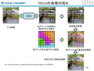 YOLOの処理の流れ
入力画像 各グリットでの矩形と
物体クラスを算出
CNN
矩形算出結果
各グリッドの代表クラスを算出 各グリッドの代表矩形を選択
NMSで出力矩形を選択
You Only Look Once: Unified, Real-Time Object Detection, CVPR2016
172
 