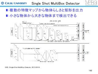 Single Shot MultiBox Detector
182
複数の特徴マップから物体らしさと矩形を出力
小さな物体から大きな物体まで検出できる
SSD: Single Shot MultiBox Detector, ECCV2016
 