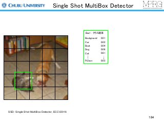 Single Shot MultiBox Detector
Box1 : クラス確率
Background
Car
Boat
Dog
Cat
Parson
0.01
0.02
0.04
0.08
0.81
0.03
SSD: Single Shot MultiBox Detector, ECCV2016
184
 