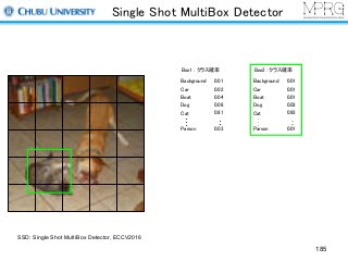 Single Shot MultiBox Detector
Box1 : クラス確率
Background
Car
Boat
Dog
Cat
Parson
0.01
0.02
0.04
0.08
0.81
0.03
Box2 : クラス確率
Background
Car
Boat
Dog
Cat
Parson
0.01
0.01
0.01
0.03
0.93
0.01
SSD: Single Shot MultiBox Detector, ECCV2016
185
 