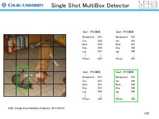 Single Shot MultiBox Detector
Box1 : クラス確率
Background
Car
Boat
Dog
Cat
Parson
0.01
0.02
0.04
0.08
0.81
0.03
Box2 : クラス確率
Background
Car
Boat
Dog
Cat
Parson
0.01
0.01
0.01
0.03
0.93
0.01
Box3 : クラス確率
Background
Car
Boat
Dog
Cat
Parson
0.01
0.01
0.01
0.07
0.88
0.02
Box4 : クラス確率
Background
Car
Boat
Dog
Cat
Parson
0.01
0.02
0.02
0.09
0.82
0.03
SSD: Single Shot MultiBox Detector, ECCV2016
187
 