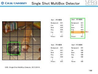 Single Shot MultiBox Detector
Box1 : クラス確率
Background
Car
Boat
Dog
Cat
Parson
0.01
0.02
0.04
0.08
0.81
0.03
Box2 : クラス確率
Background
Car
Boat
Dog
Cat
Parson
0.01
0.01
0.01
0.03
0.93
0.01
Box3 : クラス確率
Background
Car
Boat
Dog
Cat
Parson
0.01
0.01
0.01
0.07
0.88
0.02
Box4 : クラス確率
Background
Car
Boat
Dog
Cat
Parson
0.01
0.02
0.02
0.09
0.82
0.03
Max
SSD: Single Shot MultiBox Detector, ECCV2016
188
 